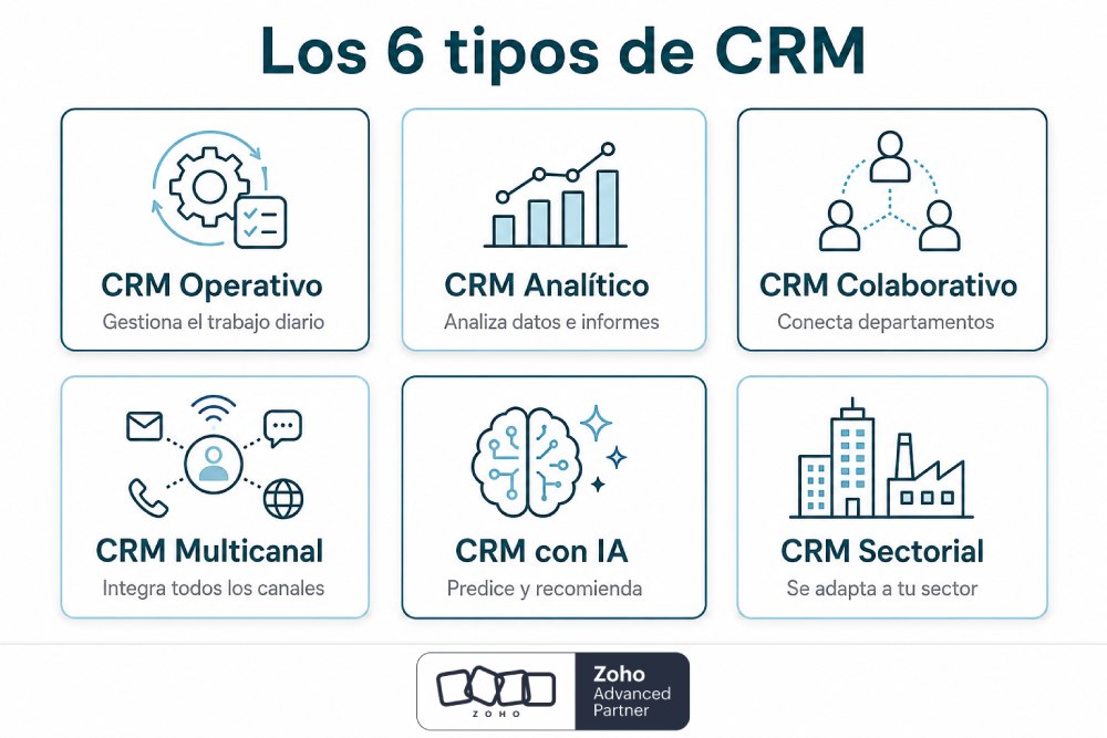 Los 6 tipos de CRM