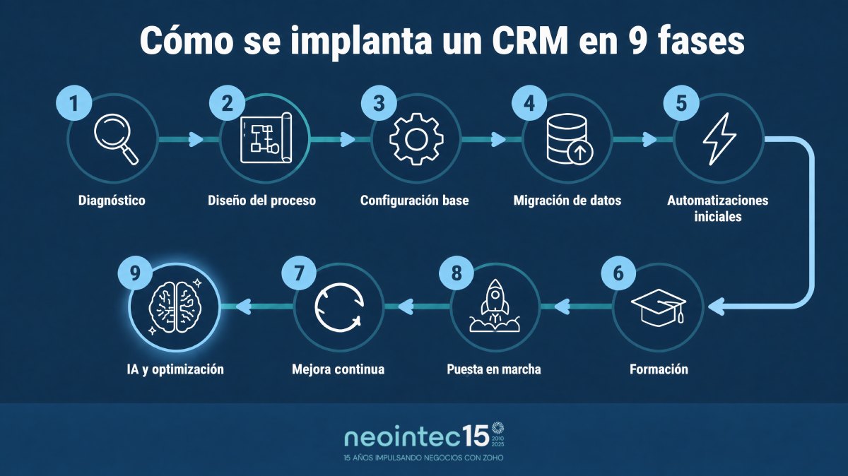Poner en marcha un CRM paso a paso