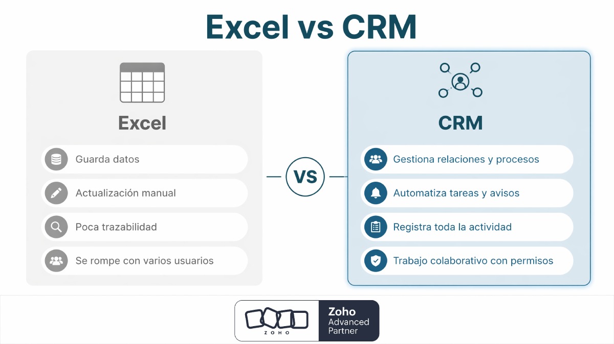 Por que Excel deja de ser suficiente Zoho vs CRM