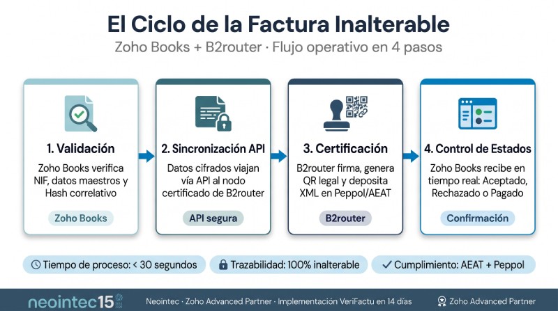 Ciclo de vida de la factura inalterable Verifactu