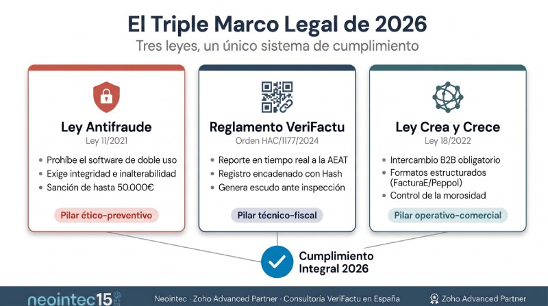 Matriz de Cumplimiento y Riesgo Normativo 2026 Verifactu
