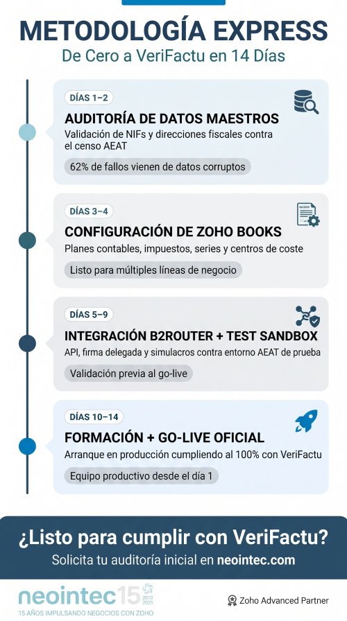 Metodología de Implementación Express: De Cero a VeriFactu en 14 Días