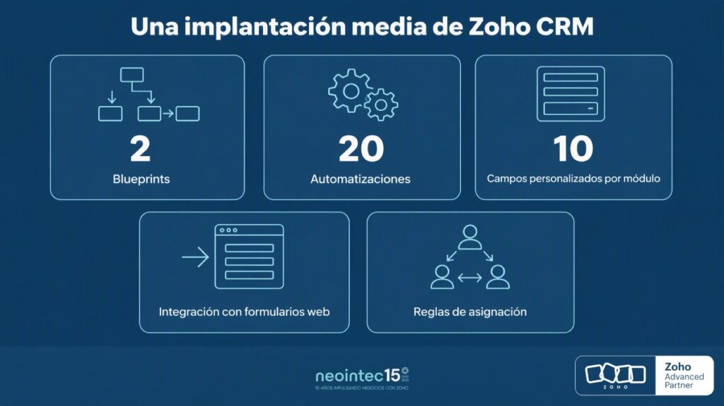 Trabajo medio de una implantación de Zoho CRM: 2 Blueprints, 20 automatizaciones y 10 campos personalizados por módulo