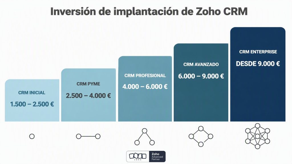 Cinco perfiles de implantación de Zoho CRM con sus rangos de inversión, de 1.500 a más de 9.000 euros