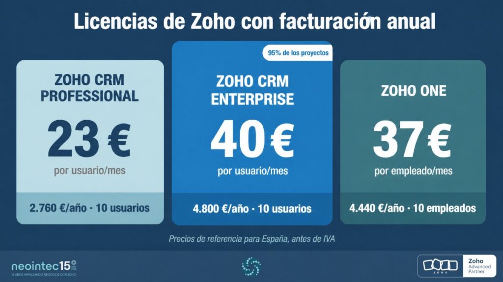 Comparativa de precios de licencias Zoho: CRM Professional 23 euros, CRM Enterprise 40 euros y Zoho One 37 euros por usuario al mes