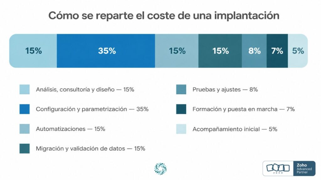 Reparto del coste de una implantación de CRM por fases: configuración 35 %, análisis 15 %, automatizaciones 15 % y migración de datos 15 %